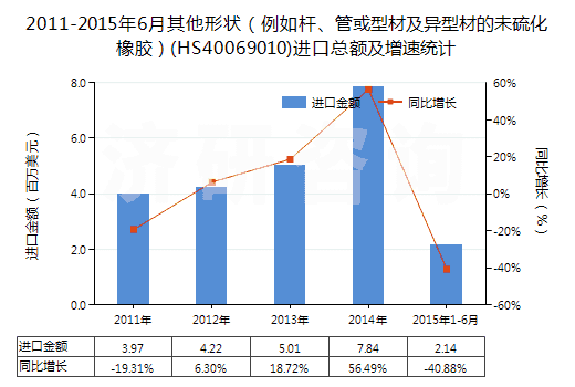 2011-2015年6月其他形狀（例如桿、管或型材及異型材的未硫化橡膠）(HS40069010)進口總額及增速統(tǒng)計